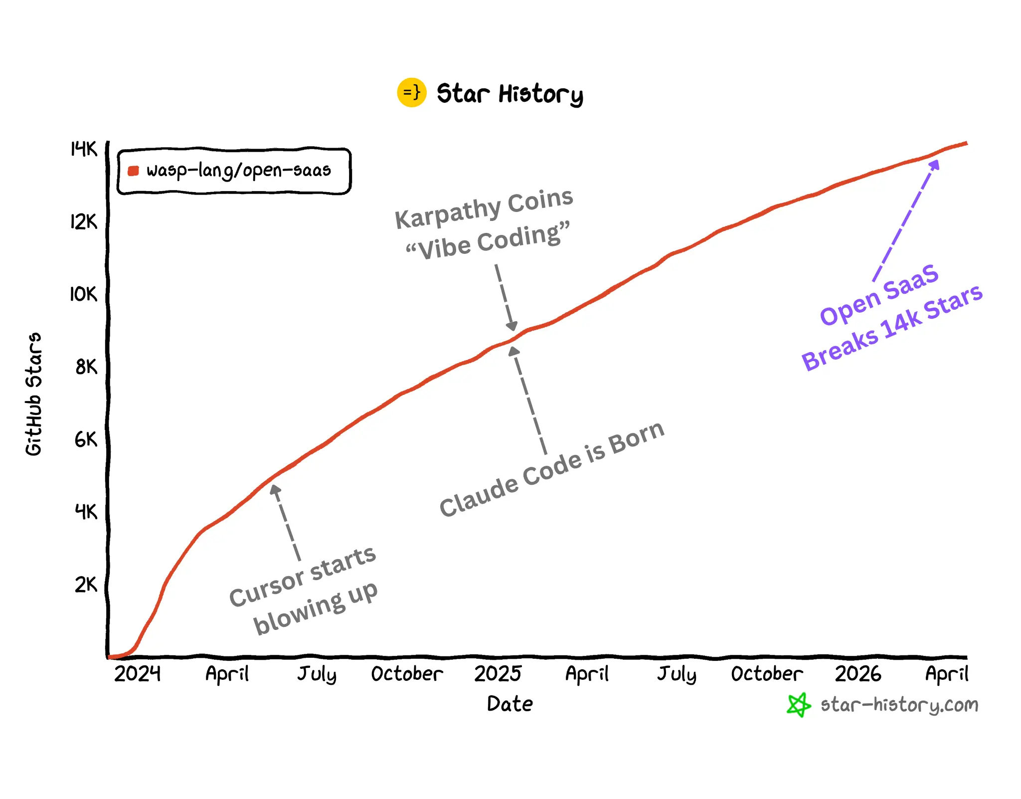 The Open SaaS repo star growth chart annotated with key milestones in the vibe coding movement.